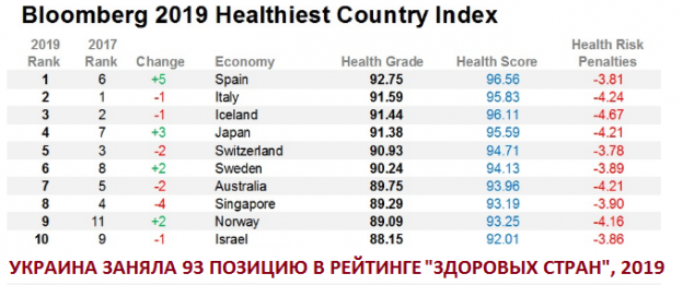 рейтинг «здоровых стран».
