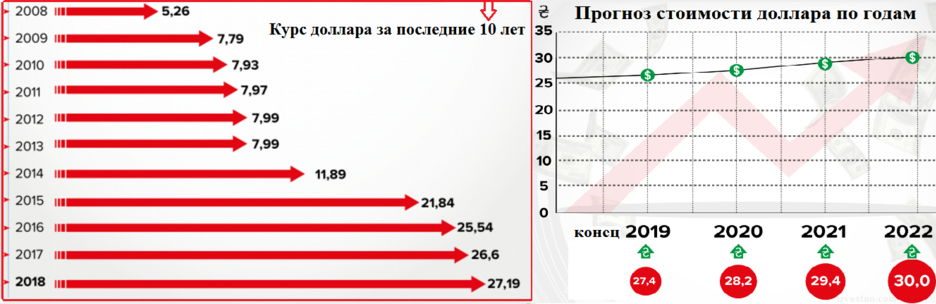 Доллар челны. Курс доллара по годам с 2000 по 2022. Курс доллара прогноз на 2021. Курс доллара в 2020- 2022 году.